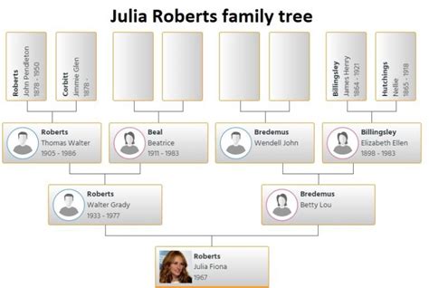 Julia Roberts Family Tree