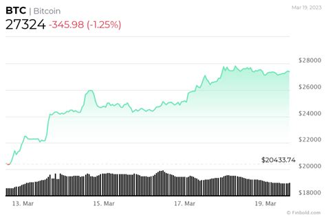 Can Bitcoin reach $30k by Easter 2023? BTC price prediction