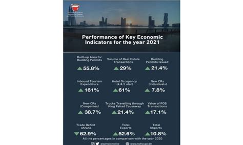 Bahrain’s key economic sectors register growth | THE DAILY TRIBUNE ...