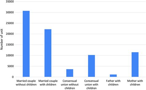 1 Nuclear families by type of family (by unit), 2015 Population 1... | Download Scientific Diagram