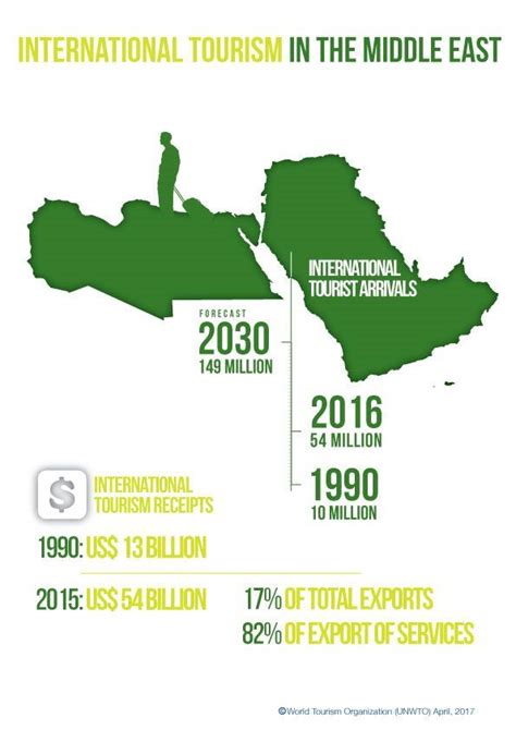 International Tourism in the Middle East | International tourism, Tourism, Tourism industry