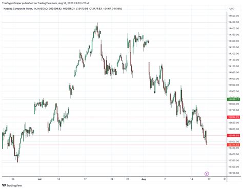 NASDAQ:IXIC Chart Image by TheCryptoSniper — TradingView