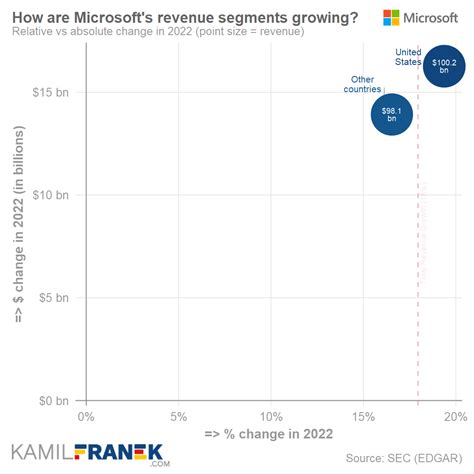 Microsoft Revenue Breakdown by Product, Segment and Country - KAMIL FRANEK Business Analytics