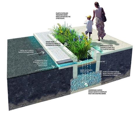 How Does It Work - Green Stormwater Infrastructure | Philadelphia Water ...