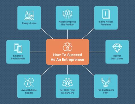 Succeed As An Entrepreneur Mind Map Template - Venngage