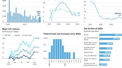 The 2023 U.S. economy, in charts