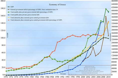 Combined charts of Greece's GDP and debt, since 1970. Red is government... | Download Scientific ...