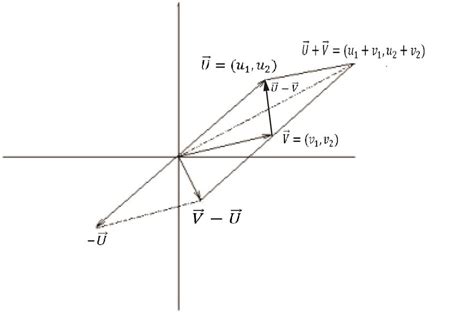 2.2. Sum of two vectors | Download Scientific Diagram