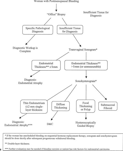 Postmenopausal Vaginal Bleeding | Radiology Key