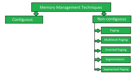 Memory Management Techniques