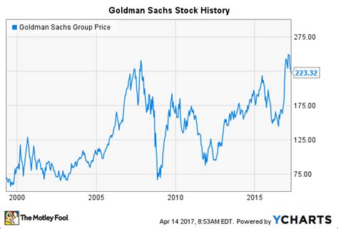 Goldman Sachs Stock History: How the Investment Bank Came to Rule Wall Street | The Motley Fool