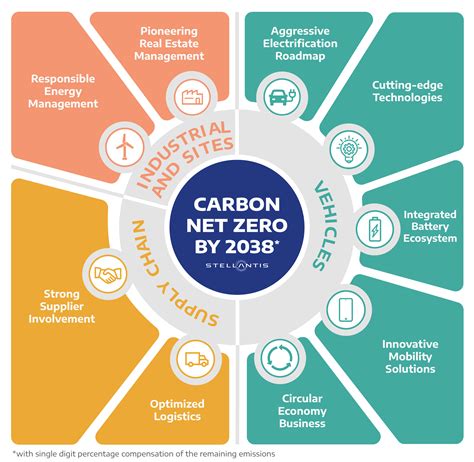 Carbon Net Zero Strategy | Stellantis