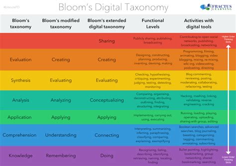 Bloom's Taxonomy for the Digital World - Printable Table - Fractus Learning | Blooms taxonomy ...