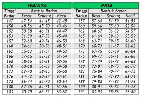 Tinggi 165 Berat Idealnya Berapa