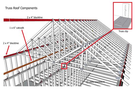 Truss Roof Components - Inspection Gallery - InterNACHI®