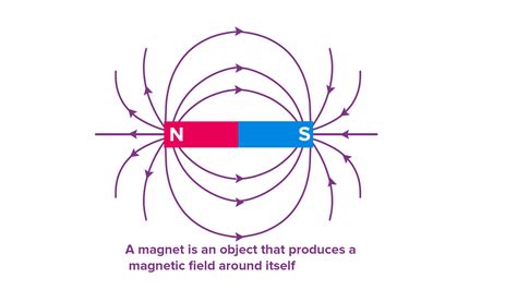 Write any four properties of magnetic lines of force.