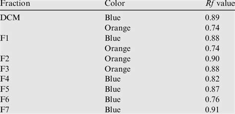 Xanthophyll Rf Value