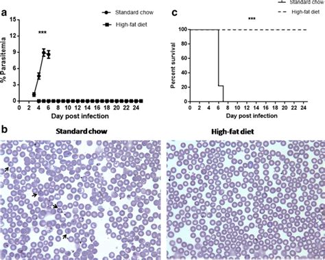 Absence of parasitemia and mortality induced by malaria infection in... | Download Scientific ...