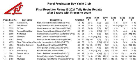 The results are in and... - Royal Freshwater Bay Yacht Club