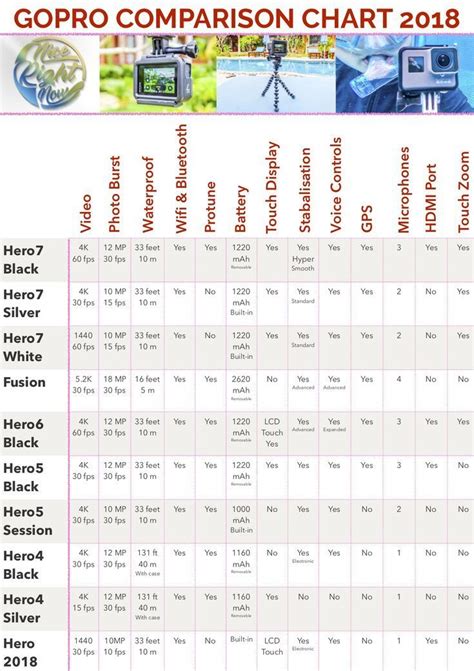 Difference Between GoPros and GoPro Comparison Chart | Gopro, Travel ...