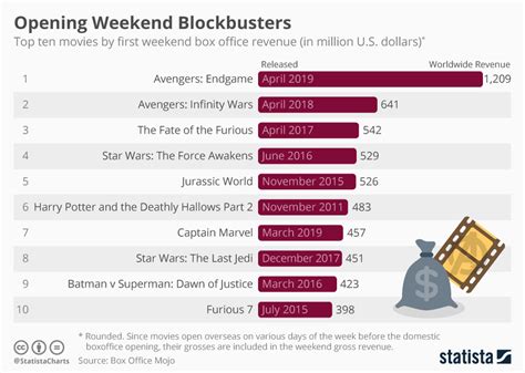 Chart: Avengers End Game Beats Box Office Records | Statista