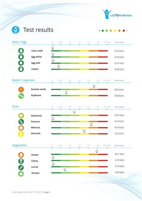 Reports for allergy laboratory testing — Personalised and beautiful wellness reports for your ...