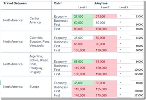 New award chart from American Airlines, US Airways - Wandering Aramean