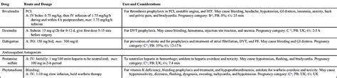 Anticoagulants, Antiplatelets, and Thrombolytics | Basicmedical Key