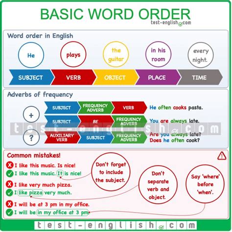 Basic word order in English in 2022 | Teaching english grammar, English vocabulary words ...