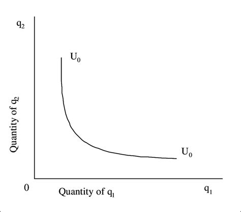 1: A representative indifference curve for a utility function Source ...