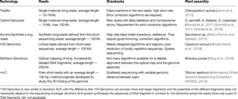 | Third generation sequencing platforms. | Download Table