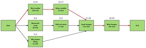 Network Diagrams In Project Management