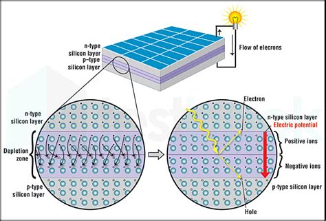[Solved] A solar cell is made up of