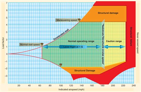 Aerodynamics: Vg Diagram – Learn to Fly Blog - ASA (Aviation Supplies ...