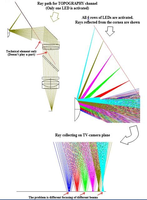 Zemax Optical System Design (in English)