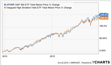 VYM: An ETF Worth Looking At (NYSEARCA:VYM) | Seeking Alpha