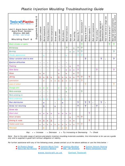 Plastic Injection Moulding Troubleshooting Guide | PDF | Process Engineering | Building Engineering