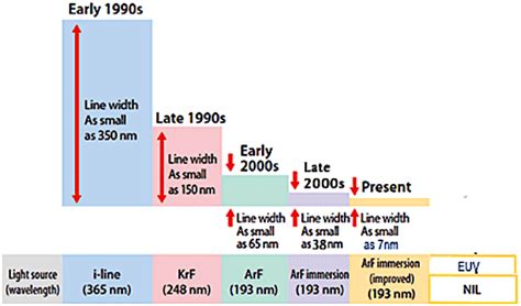 ASML: Not Just A Monopoly In EUV Lithography (NASDAQ:ASML) | Seeking Alpha