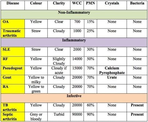 Synovial fluid analysis • LITFL • CCC Investigations