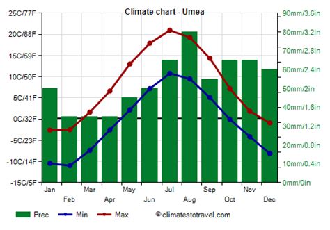 Umea climate: weather by month, temperature, rain - Climates to Travel