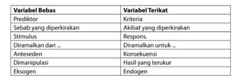 Contoh Variabel Bebas Dan Terikat Dalam Pendidikan Gavenewachang - Riset