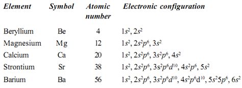 Electronic Configuration of Alkaline Earth Metals - Study Page