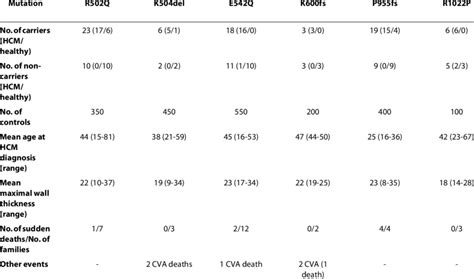 Genotype-phenotype correlation in previously described mutations. | Download Table