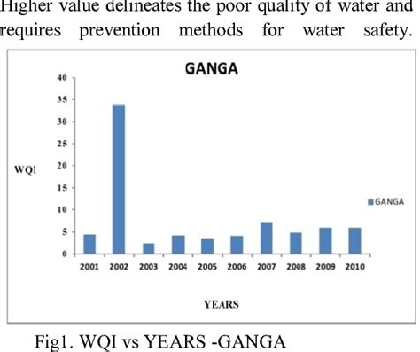 Ganga River Pollution Graphs