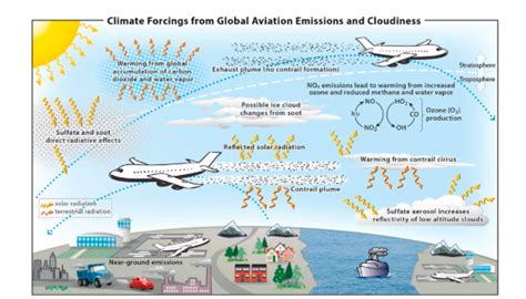 The Other Climate Impact Of Aviation | Weather and Climate @ Reading