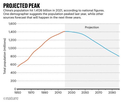 China’s population, evolution of walking — the week in infographics