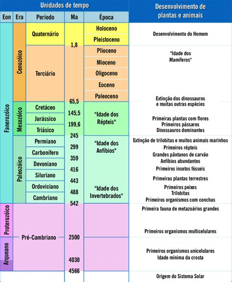 Eras geológicas: tabela - Confira os principais acontecimentos!