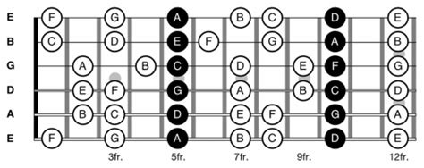 Fretboard Visualization 101: How to Memorize the Guitar Neck