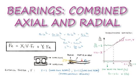 Bearings - COMBINED Radial and Axial LOADS in 10 Minutes! - YouTube