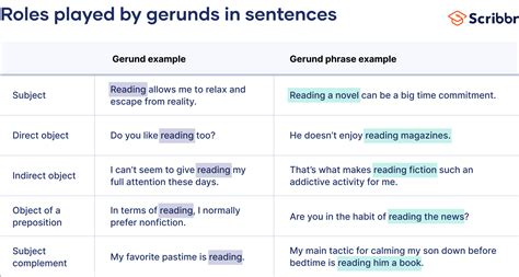 Gerund | Definition, Form & Examples